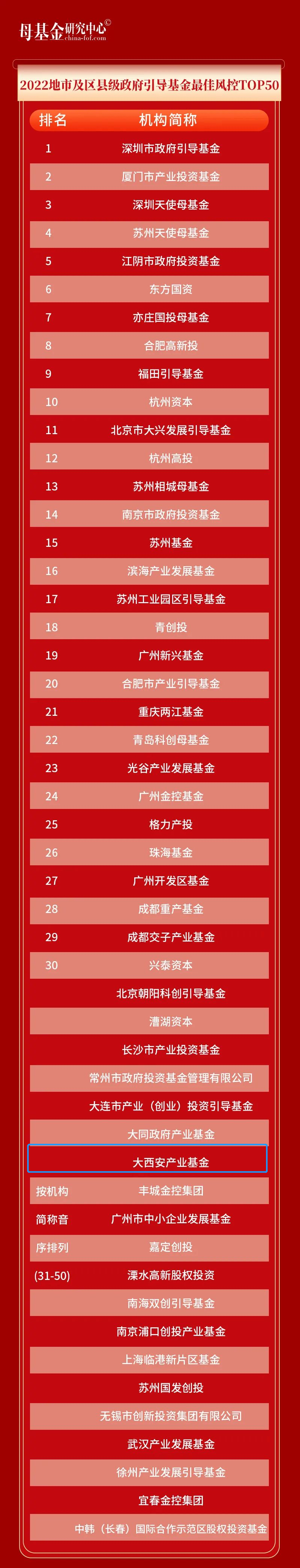大西安基金上榜母基金研究中心“2022地市及區(qū)縣級政府引導(dǎo)基金最佳風控TOP50