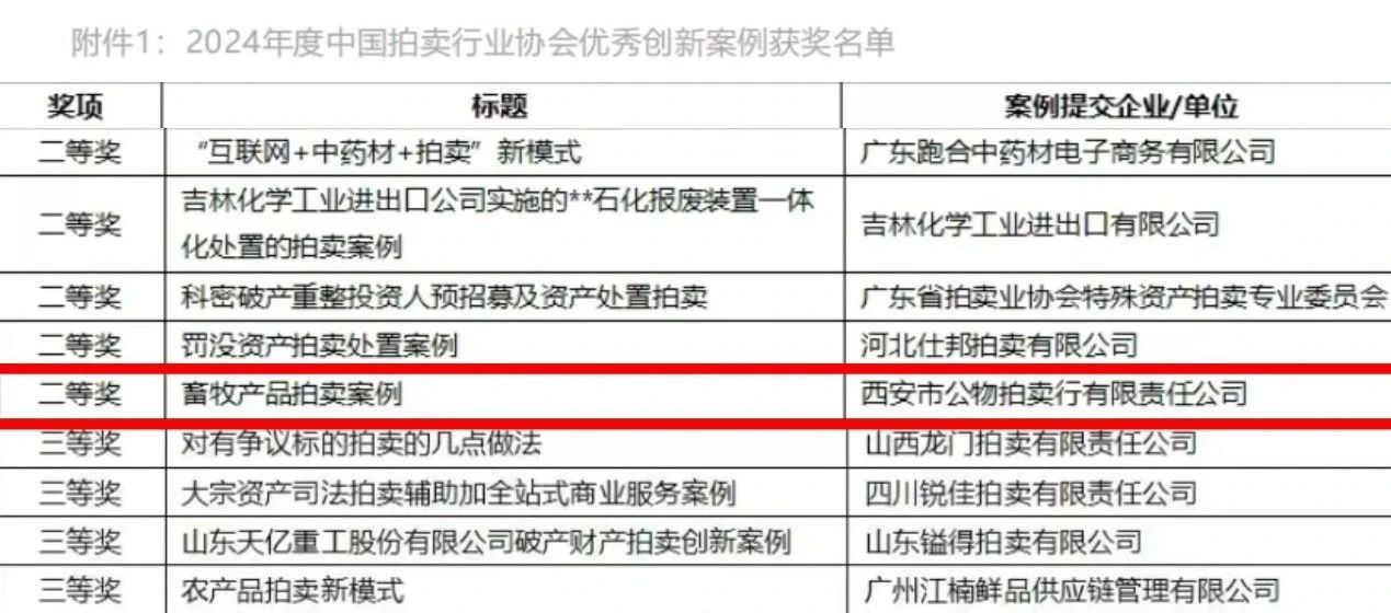 奮楫爭先 載譽(yù)前行 || 西安市公物拍賣行有限責(zé)任公司獲評2024年度中國拍賣行業(yè)協(xié)會優(yōu)秀創(chuàng)新案例二等獎！